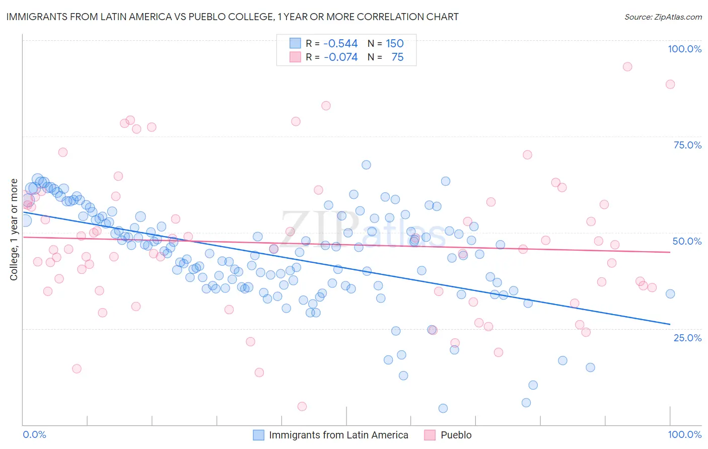 Immigrants from Latin America vs Pueblo College, 1 year or more