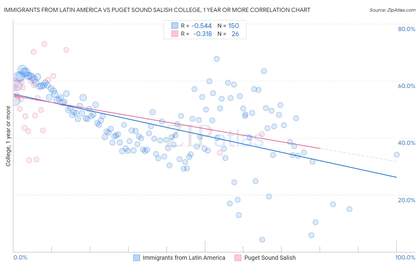 Immigrants from Latin America vs Puget Sound Salish College, 1 year or more