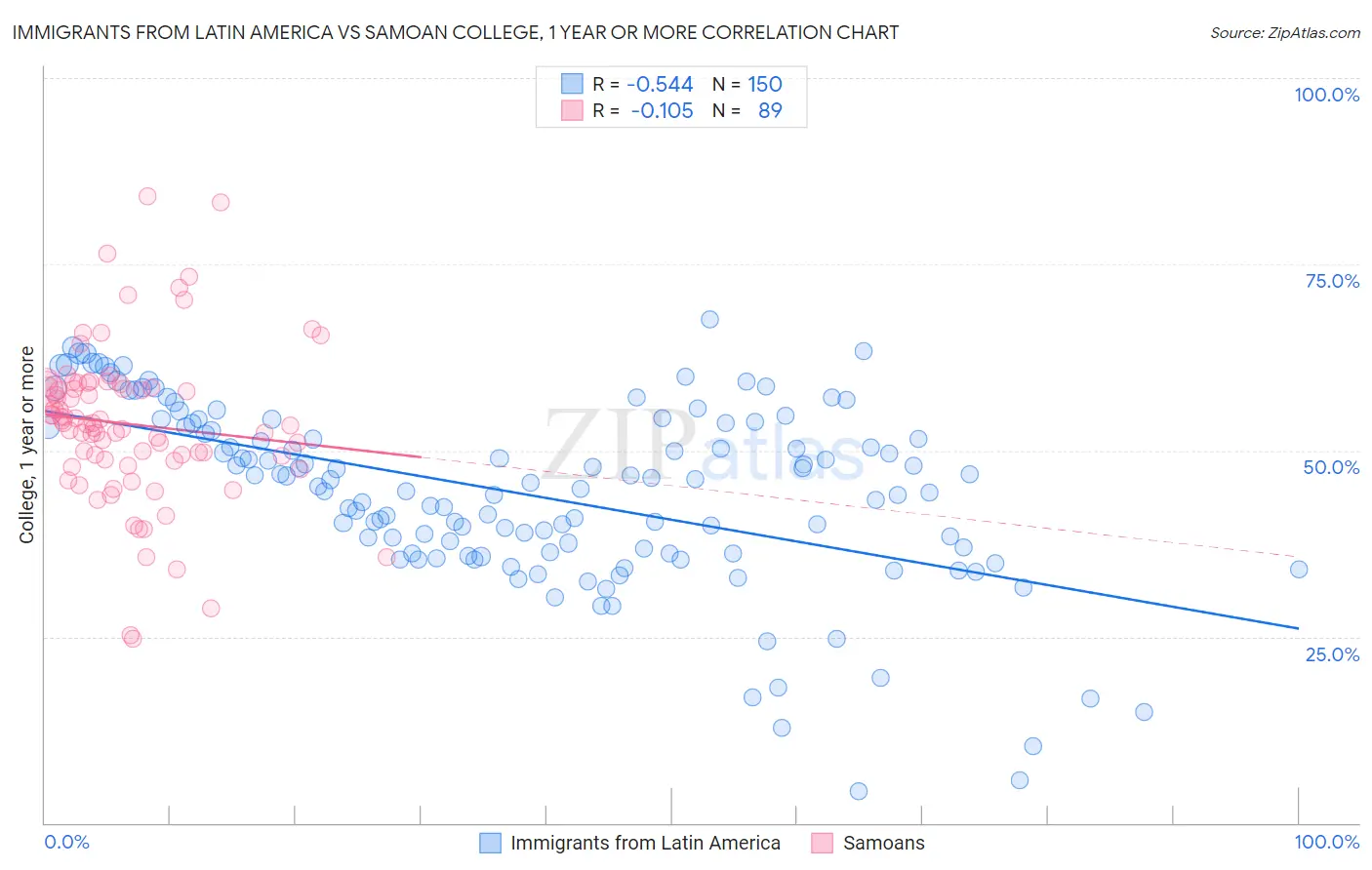 Immigrants from Latin America vs Samoan College, 1 year or more