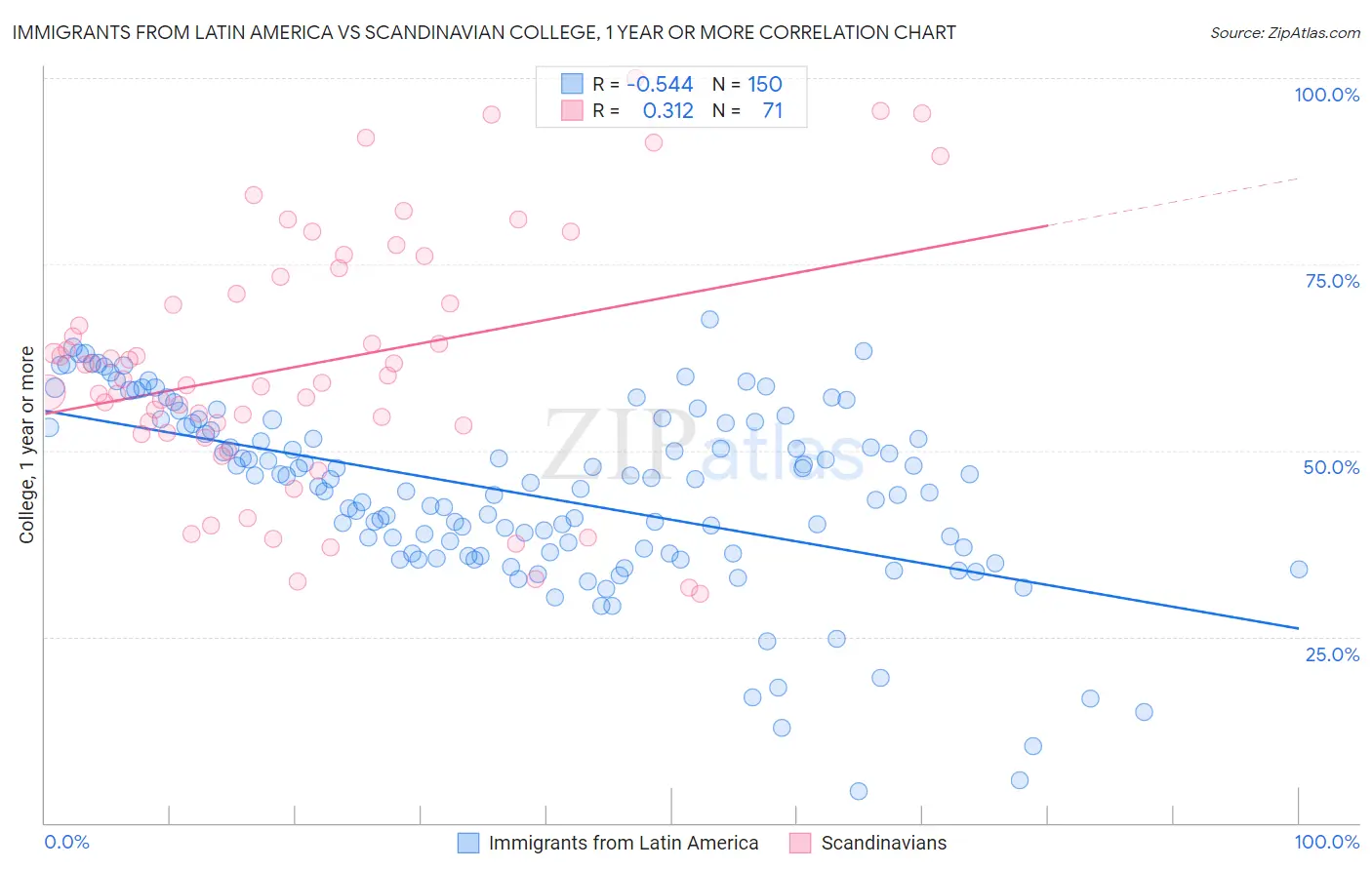 Immigrants from Latin America vs Scandinavian College, 1 year or more