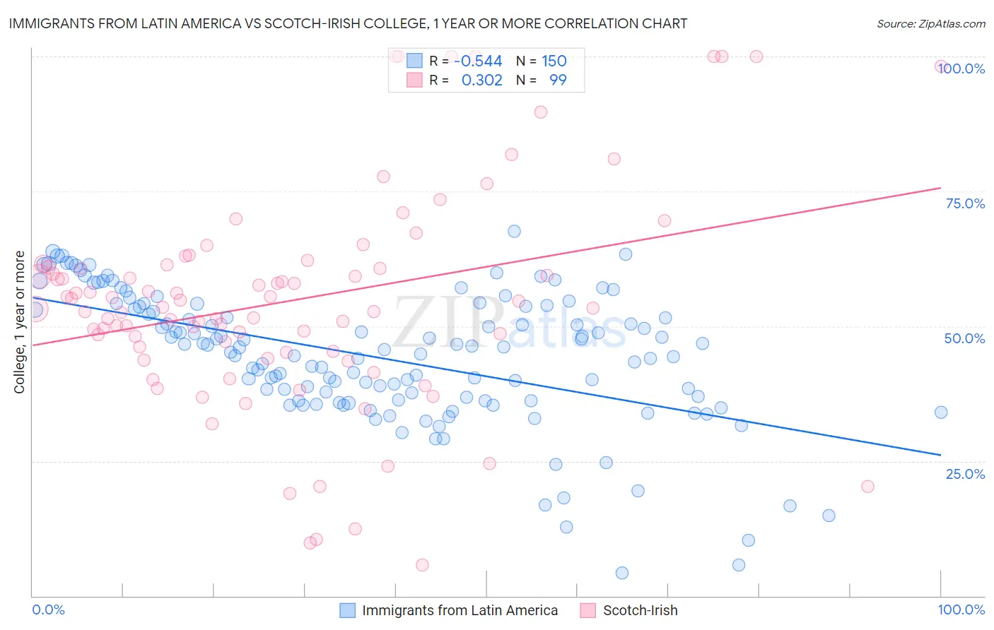 Immigrants from Latin America vs Scotch-Irish College, 1 year or more