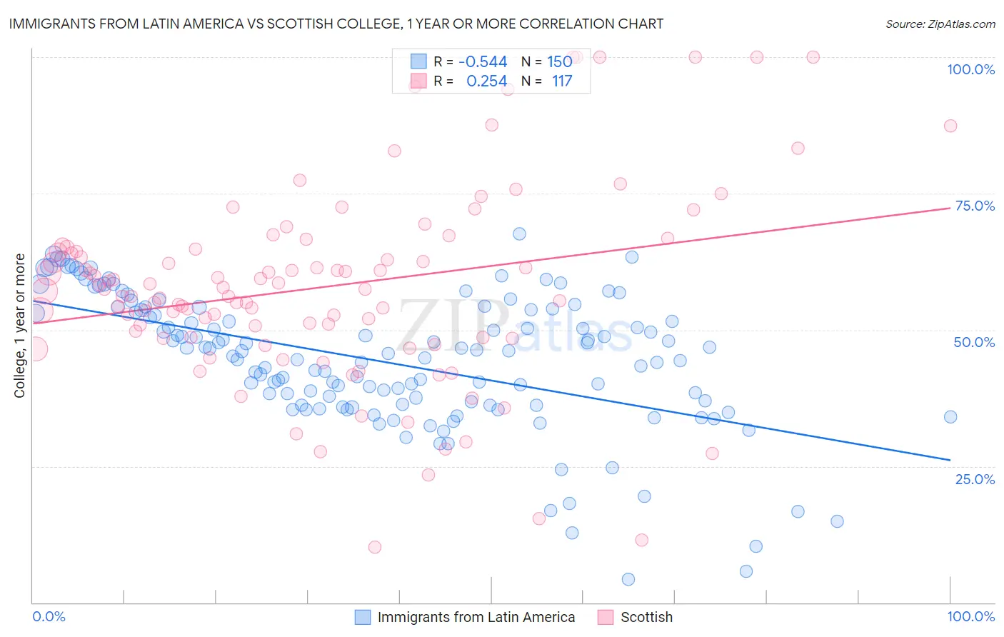 Immigrants from Latin America vs Scottish College, 1 year or more