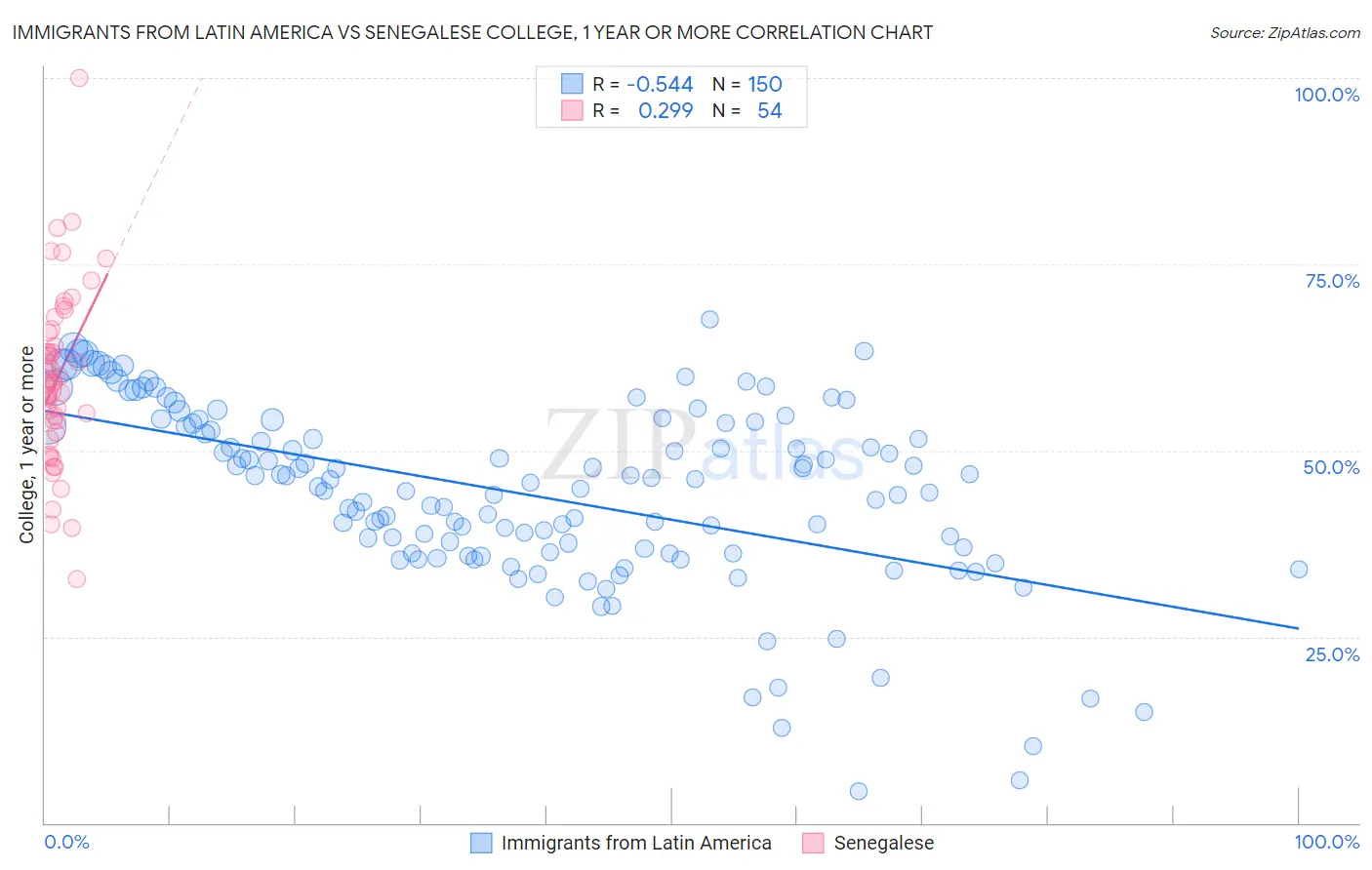 Immigrants from Latin America vs Senegalese College, 1 year or more