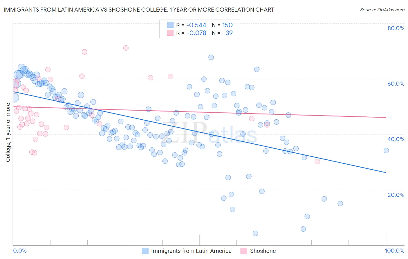 Immigrants from Latin America vs Shoshone College, 1 year or more