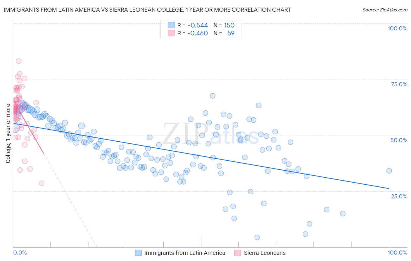 Immigrants from Latin America vs Sierra Leonean College, 1 year or more