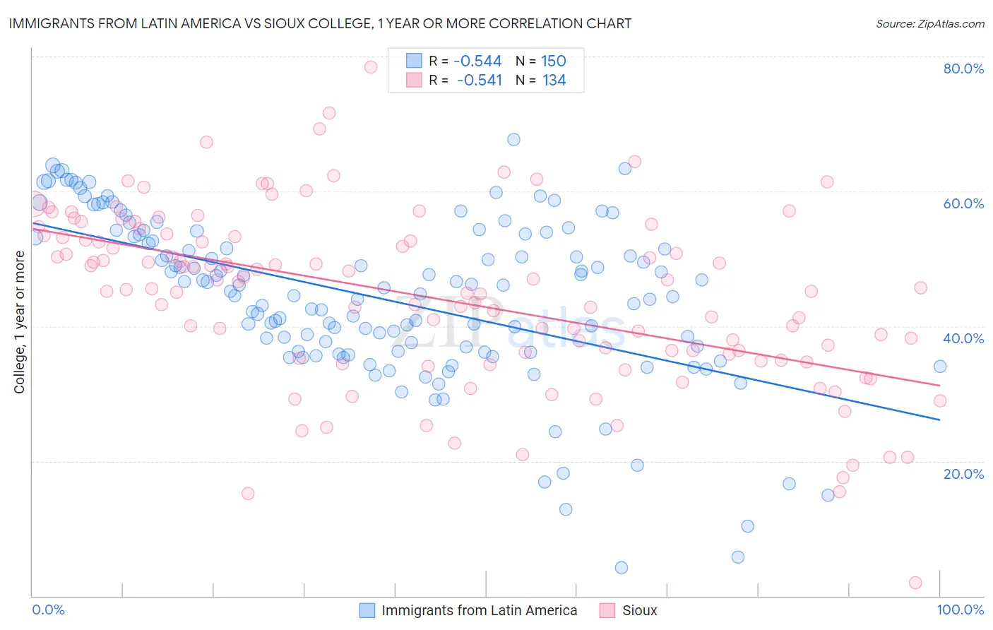 Immigrants from Latin America vs Sioux College, 1 year or more