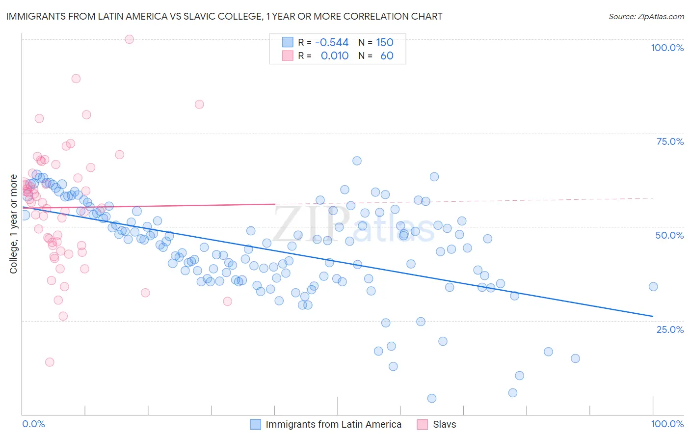 Immigrants from Latin America vs Slavic College, 1 year or more
