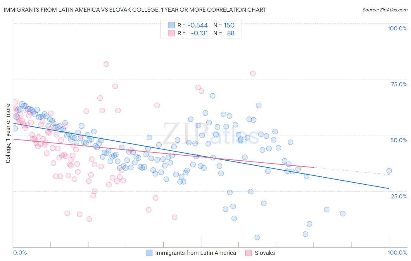 Immigrants from Latin America vs Slovak College, 1 year or more