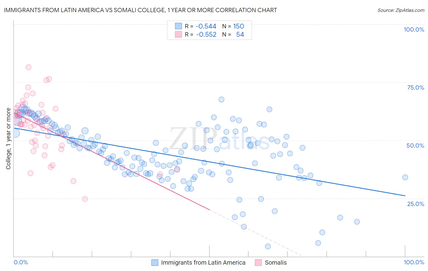 Immigrants from Latin America vs Somali College, 1 year or more