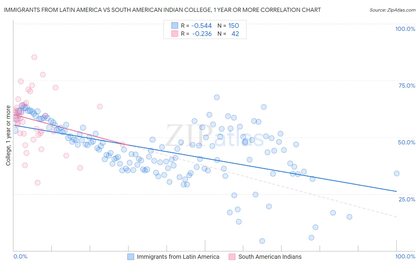 Immigrants from Latin America vs South American Indian College, 1 year or more