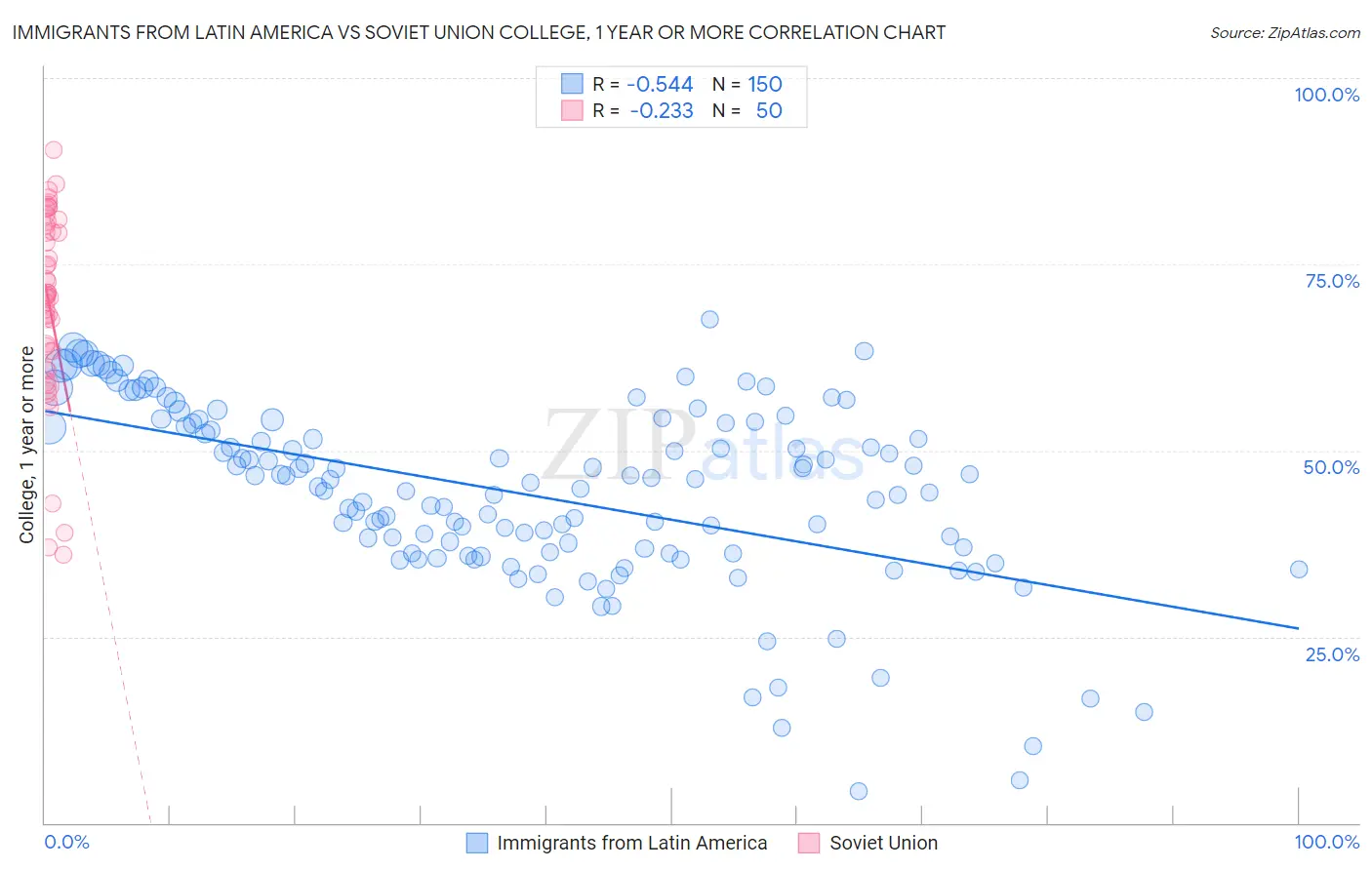 Immigrants from Latin America vs Soviet Union College, 1 year or more