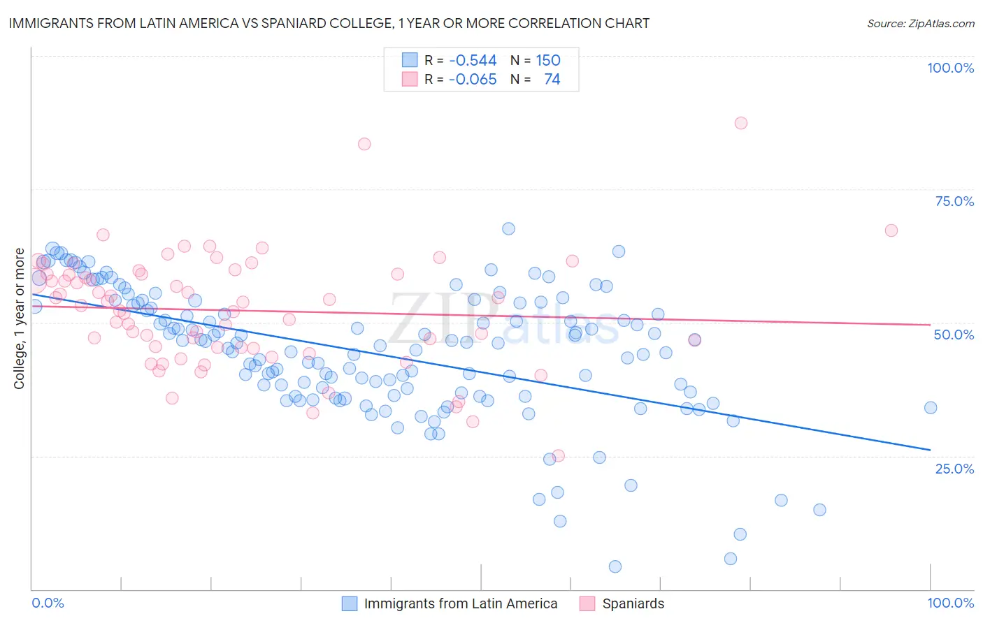 Immigrants from Latin America vs Spaniard College, 1 year or more