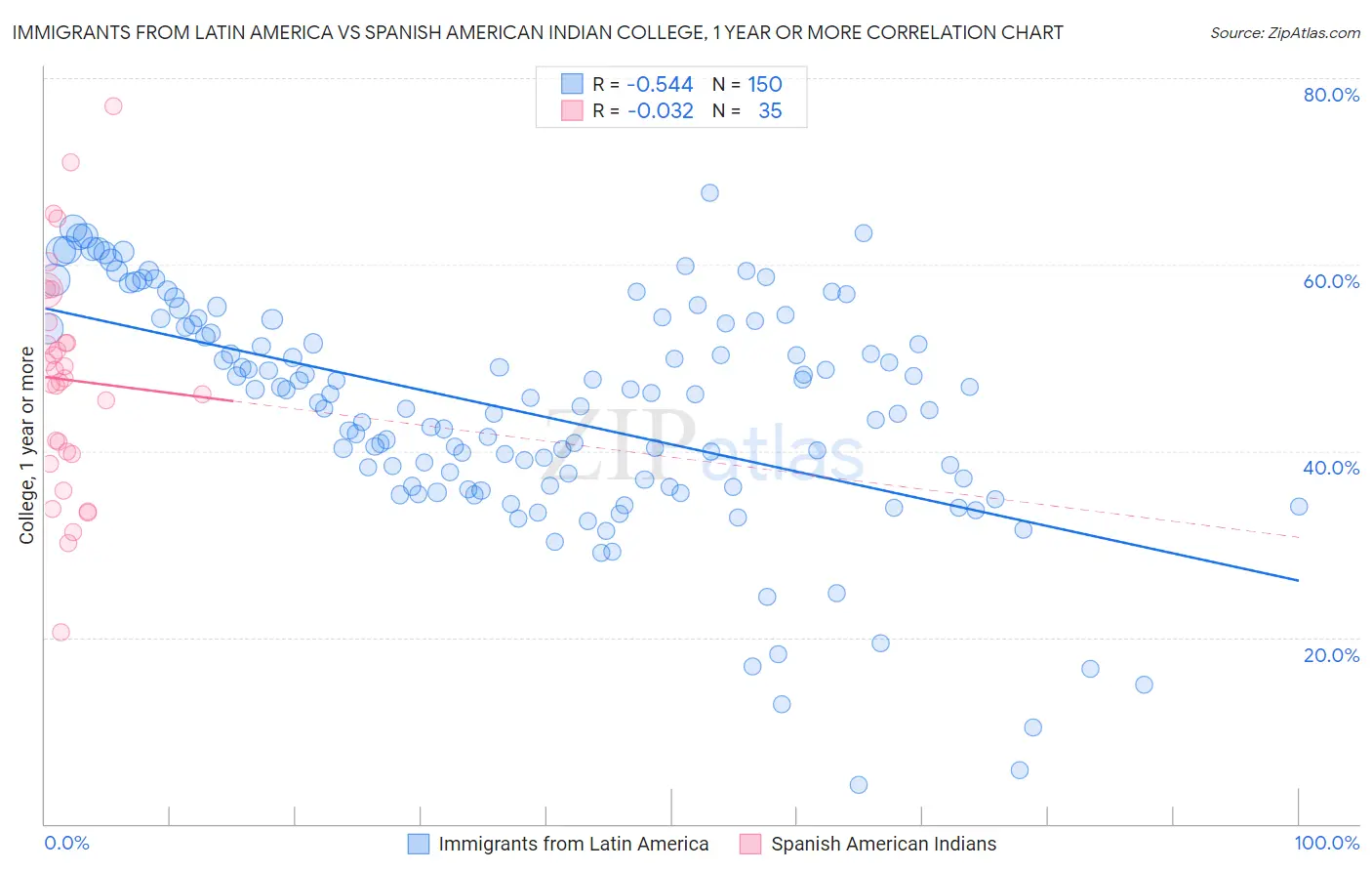 Immigrants from Latin America vs Spanish American Indian College, 1 year or more