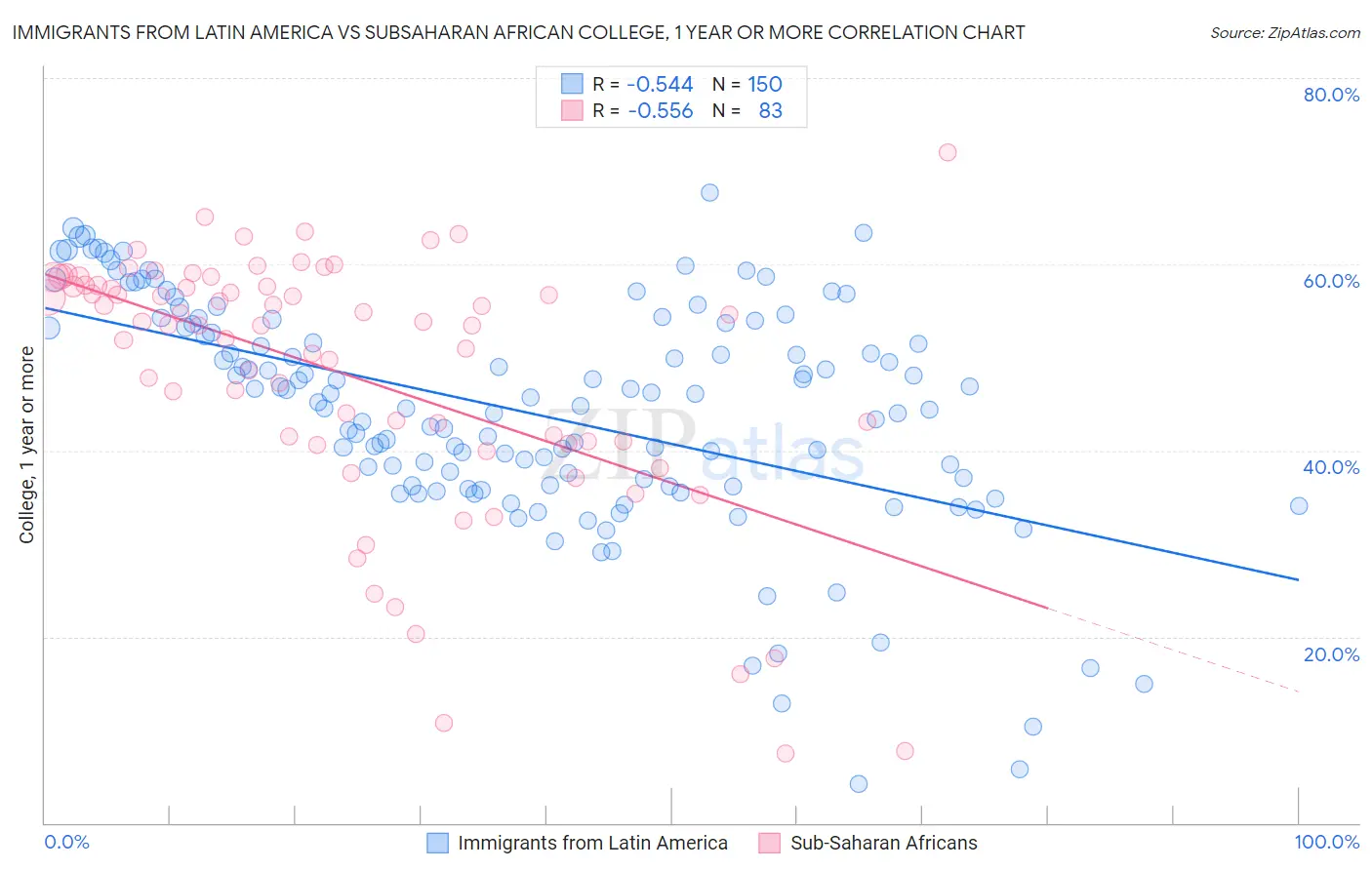 Immigrants from Latin America vs Subsaharan African College, 1 year or more