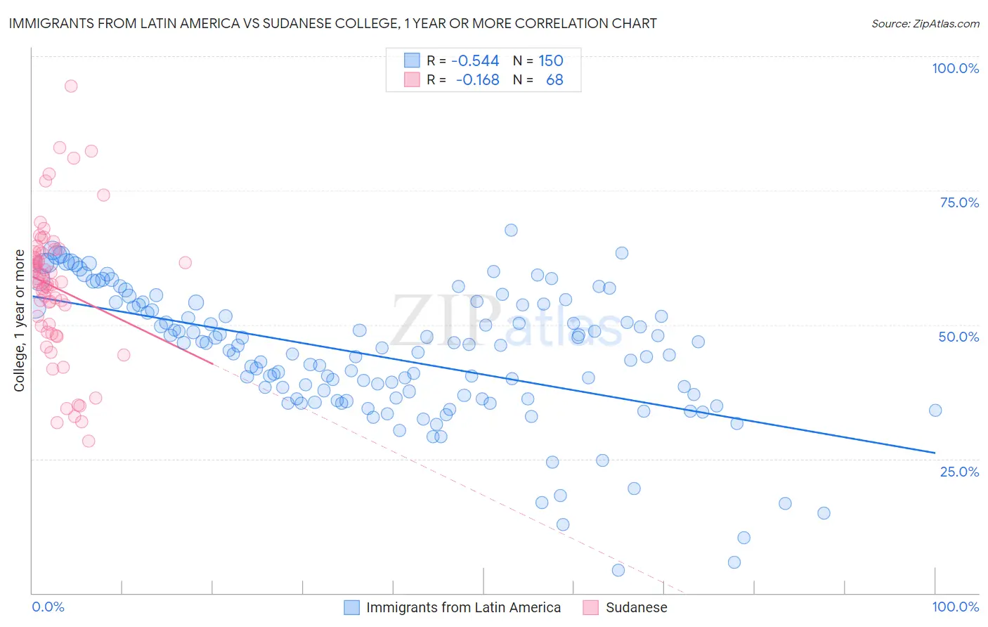 Immigrants from Latin America vs Sudanese College, 1 year or more