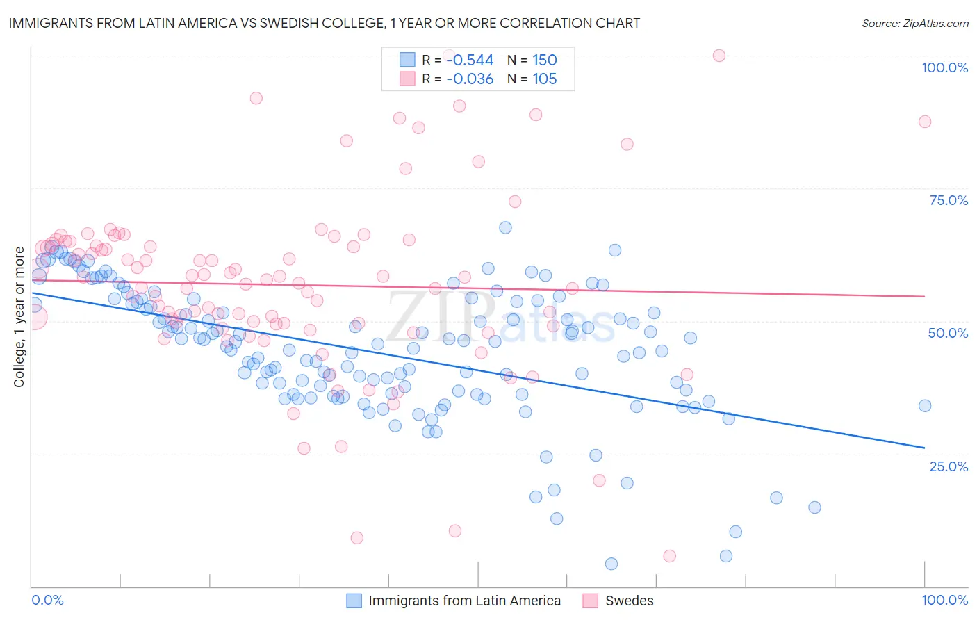 Immigrants from Latin America vs Swedish College, 1 year or more