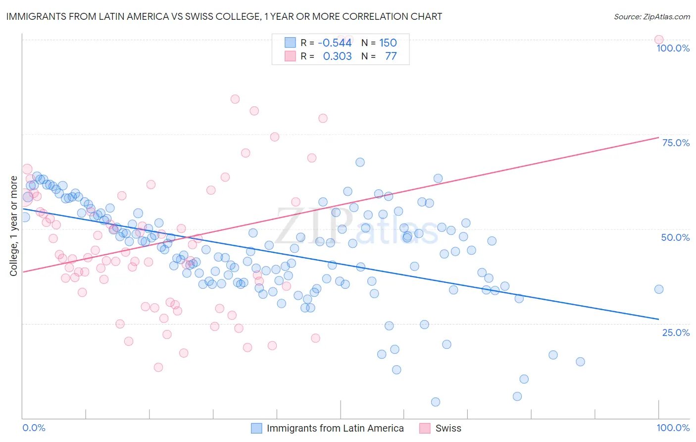 Immigrants from Latin America vs Swiss College, 1 year or more