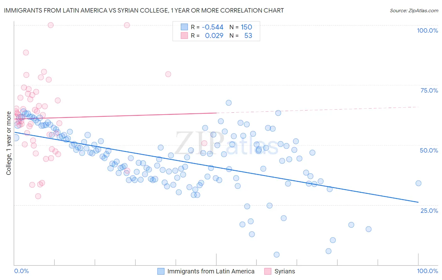 Immigrants from Latin America vs Syrian College, 1 year or more