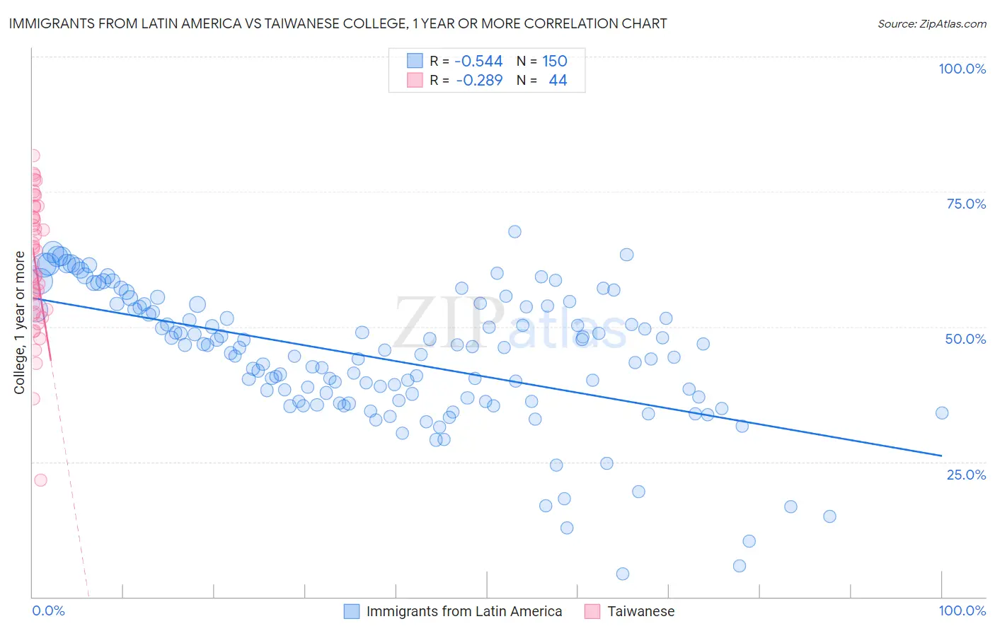 Immigrants from Latin America vs Taiwanese College, 1 year or more