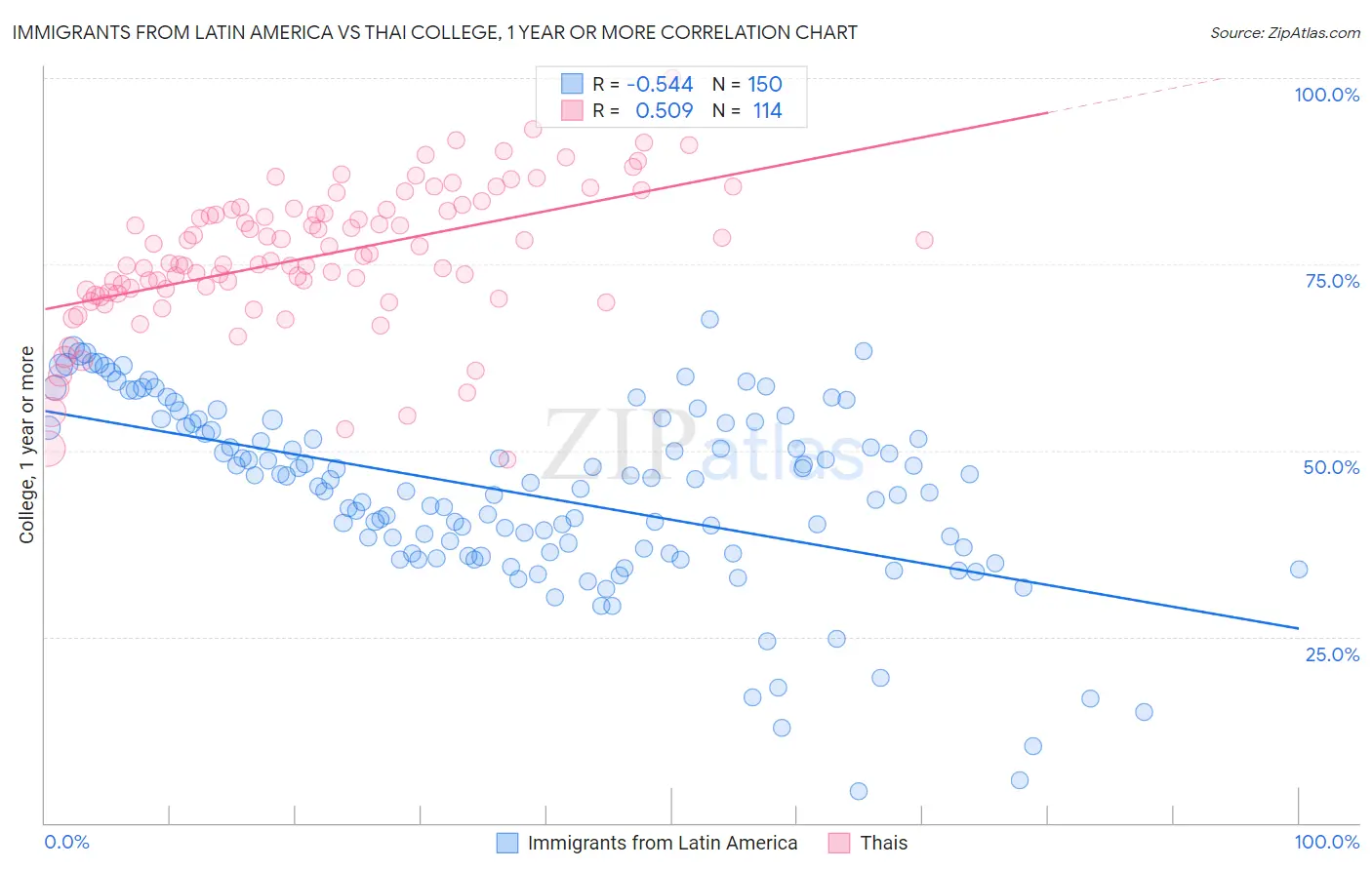 Immigrants from Latin America vs Thai College, 1 year or more
