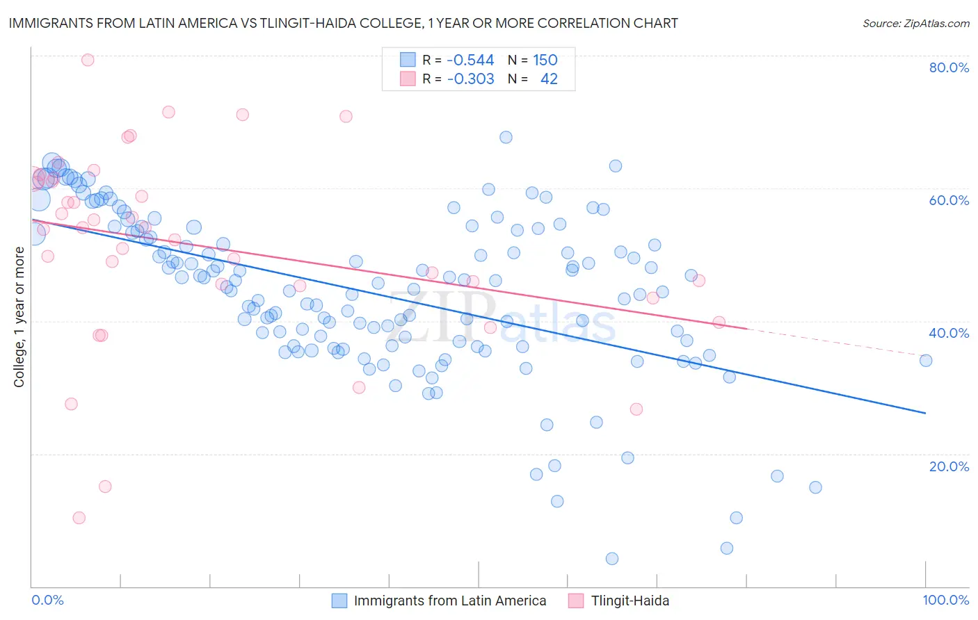 Immigrants from Latin America vs Tlingit-Haida College, 1 year or more