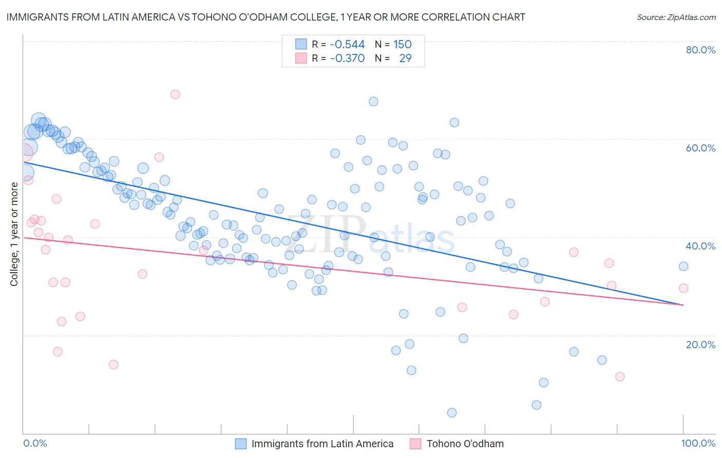 Immigrants from Latin America vs Tohono O'odham College, 1 year or more