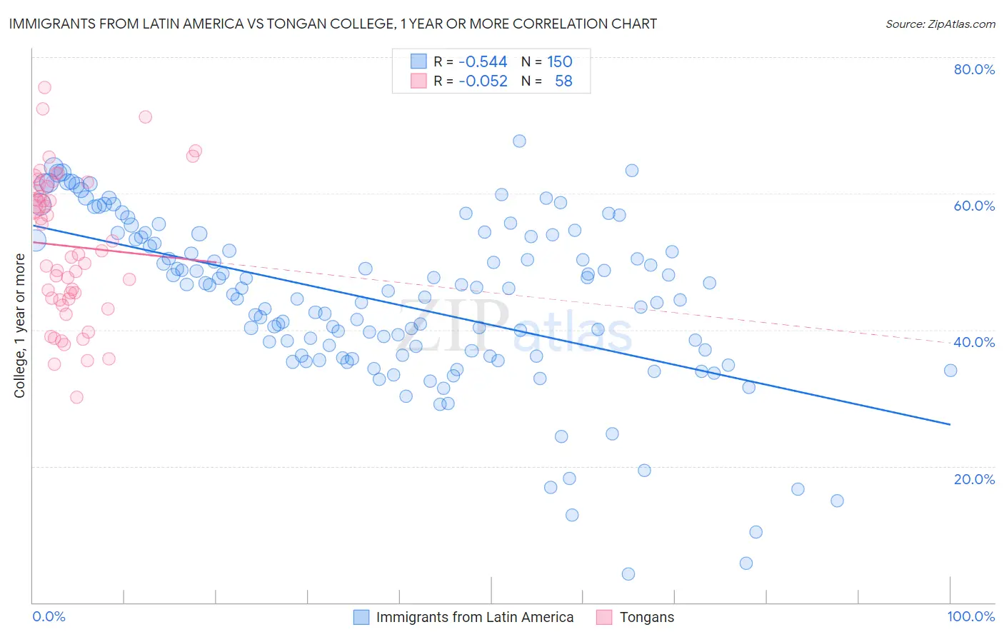 Immigrants from Latin America vs Tongan College, 1 year or more