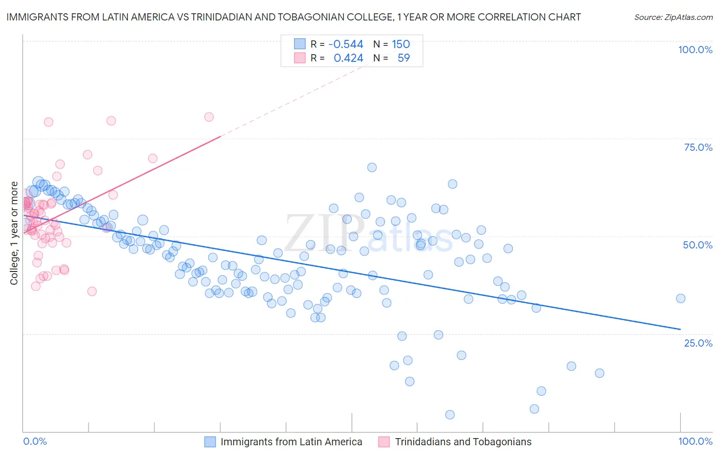 Immigrants from Latin America vs Trinidadian and Tobagonian College, 1 year or more