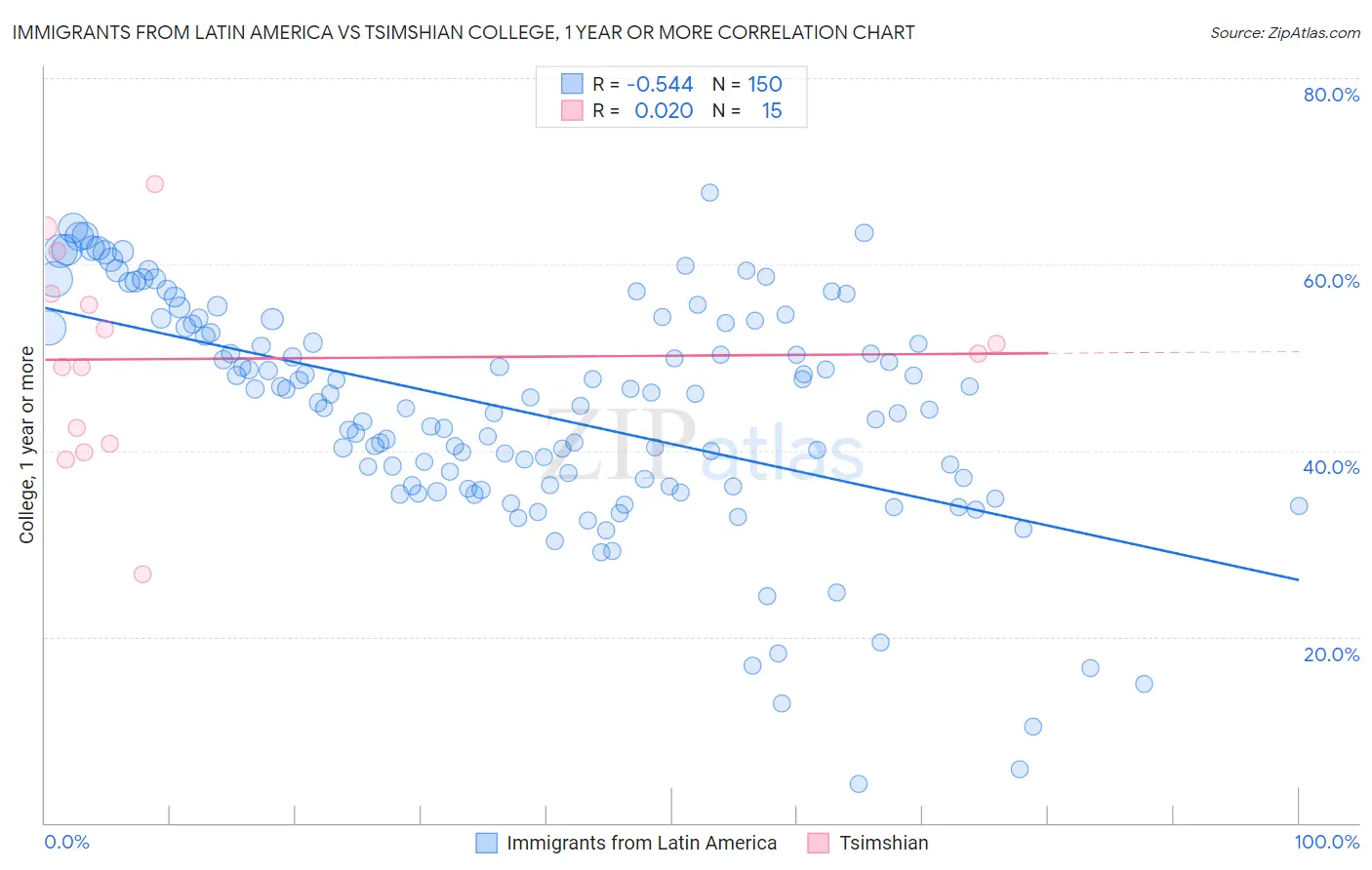 Immigrants from Latin America vs Tsimshian College, 1 year or more