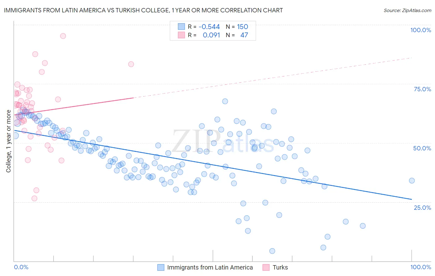 Immigrants from Latin America vs Turkish College, 1 year or more
