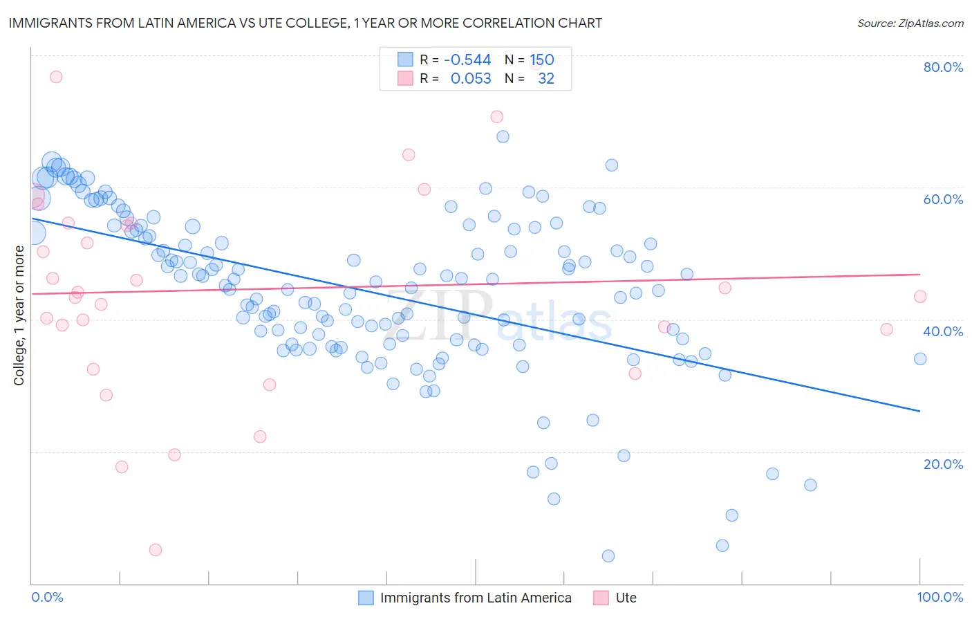 Immigrants from Latin America vs Ute College, 1 year or more