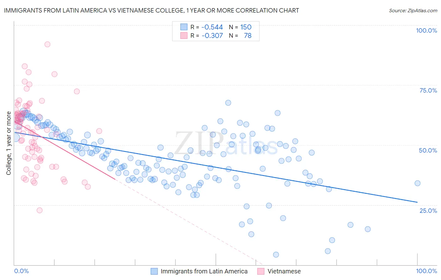 Immigrants from Latin America vs Vietnamese College, 1 year or more