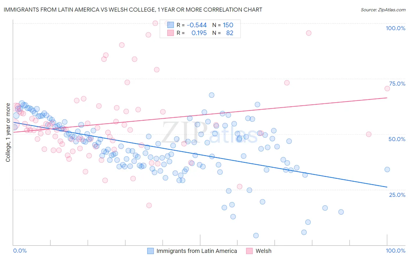 Immigrants from Latin America vs Welsh College, 1 year or more