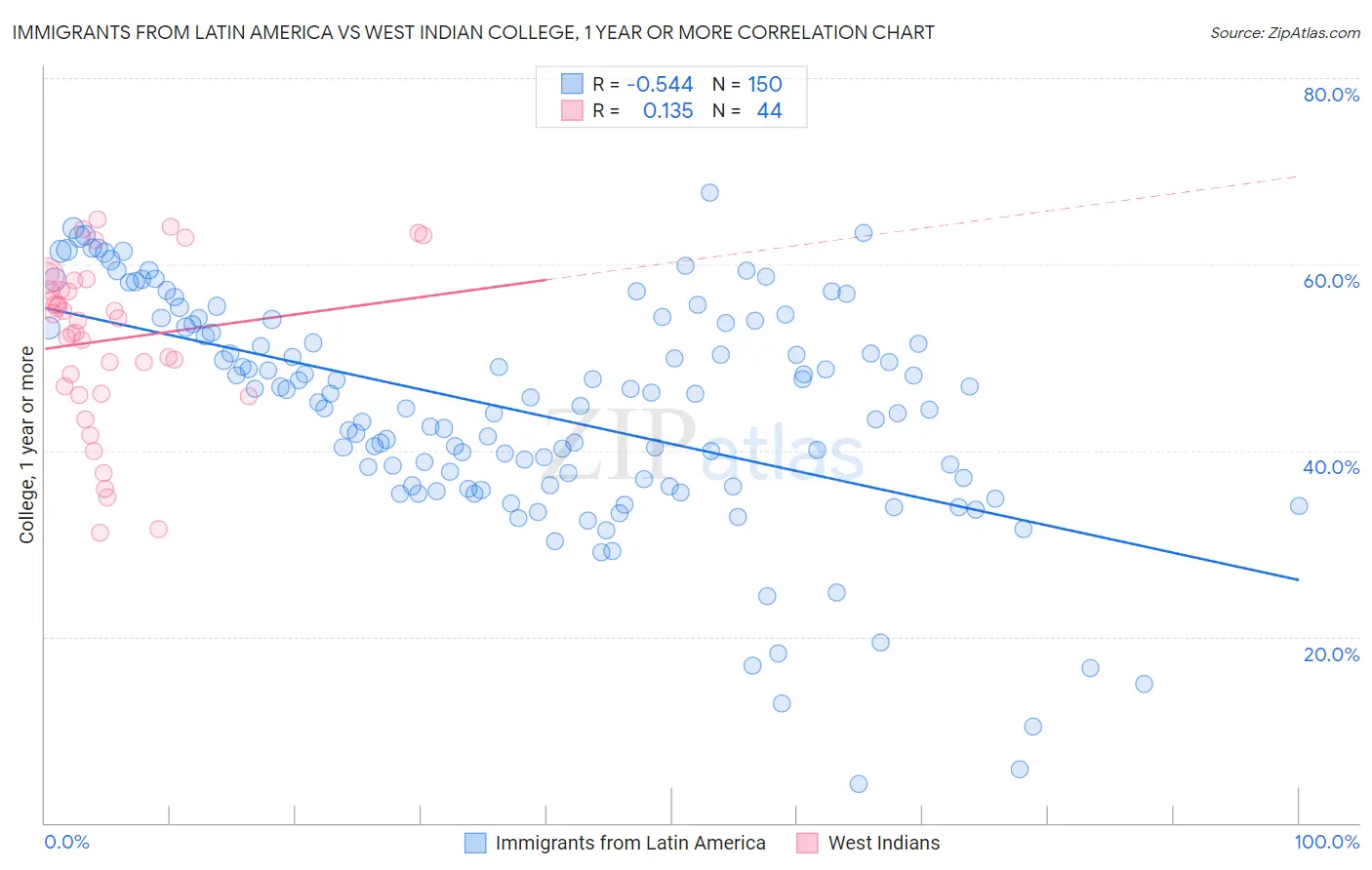 Immigrants from Latin America vs West Indian College, 1 year or more