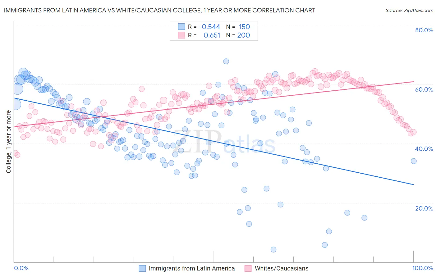 Immigrants from Latin America vs White/Caucasian College, 1 year or more