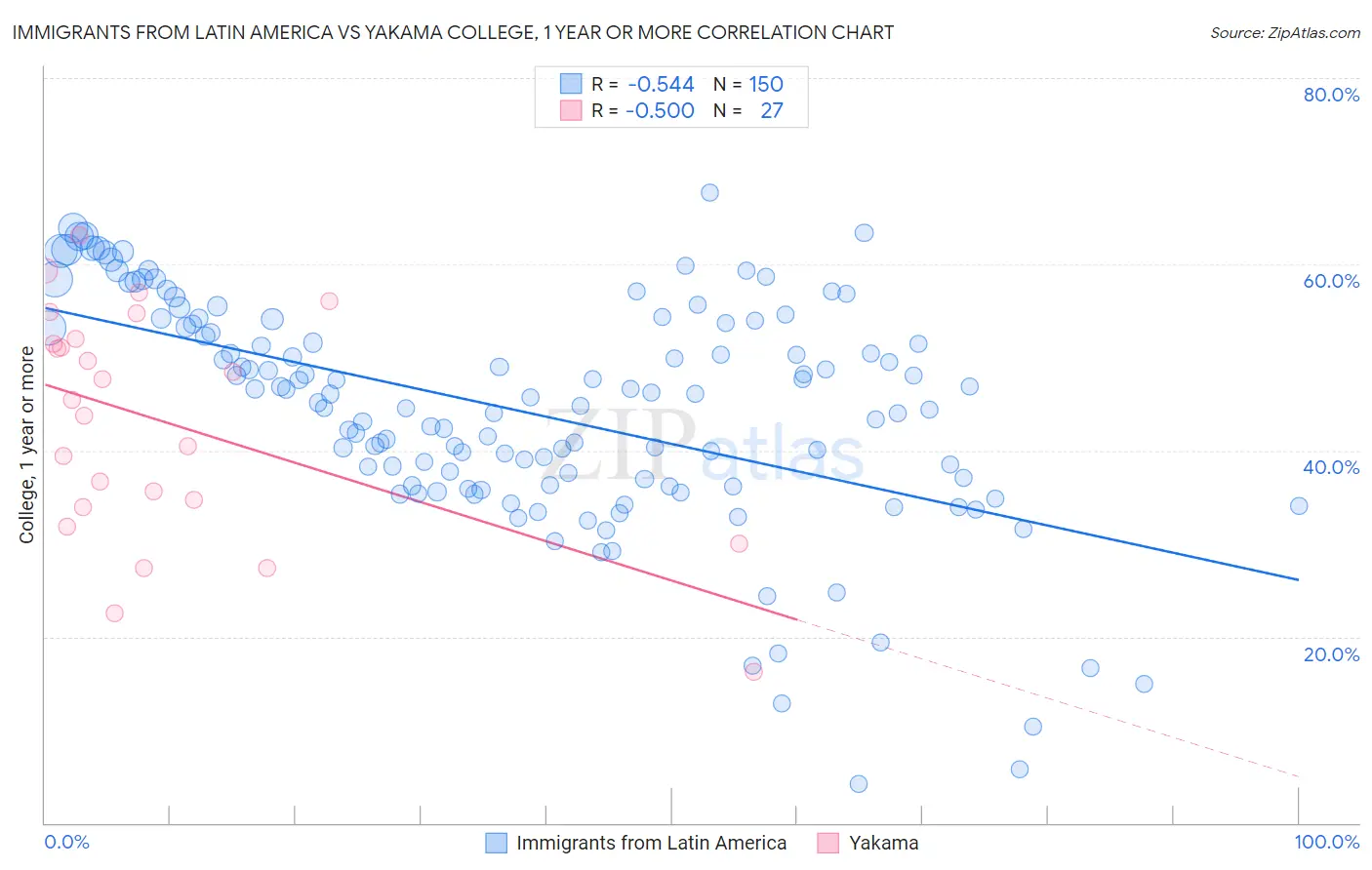 Immigrants from Latin America vs Yakama College, 1 year or more