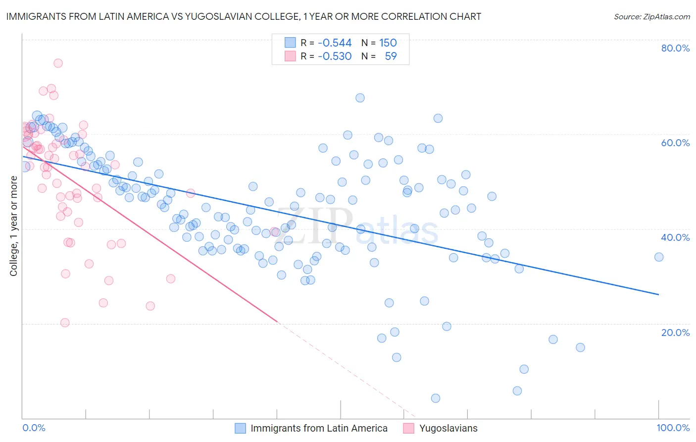 Immigrants from Latin America vs Yugoslavian College, 1 year or more