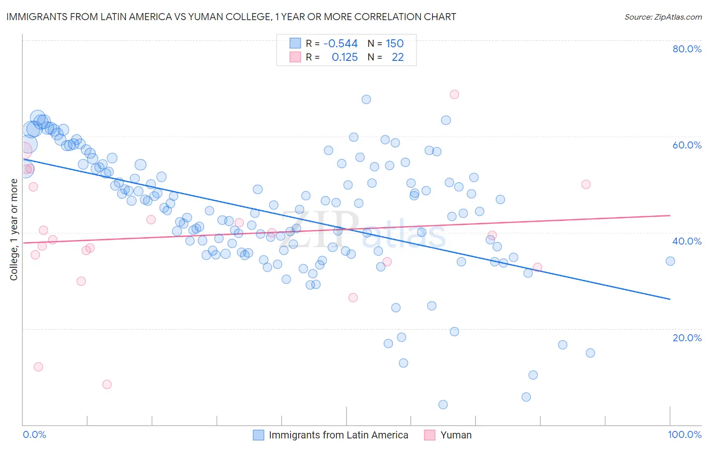 Immigrants from Latin America vs Yuman College, 1 year or more
