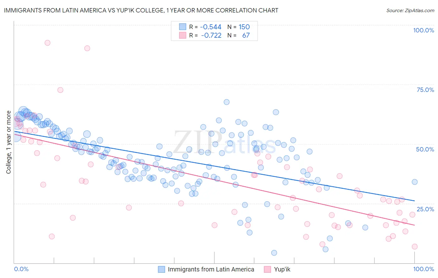 Immigrants from Latin America vs Yup'ik College, 1 year or more