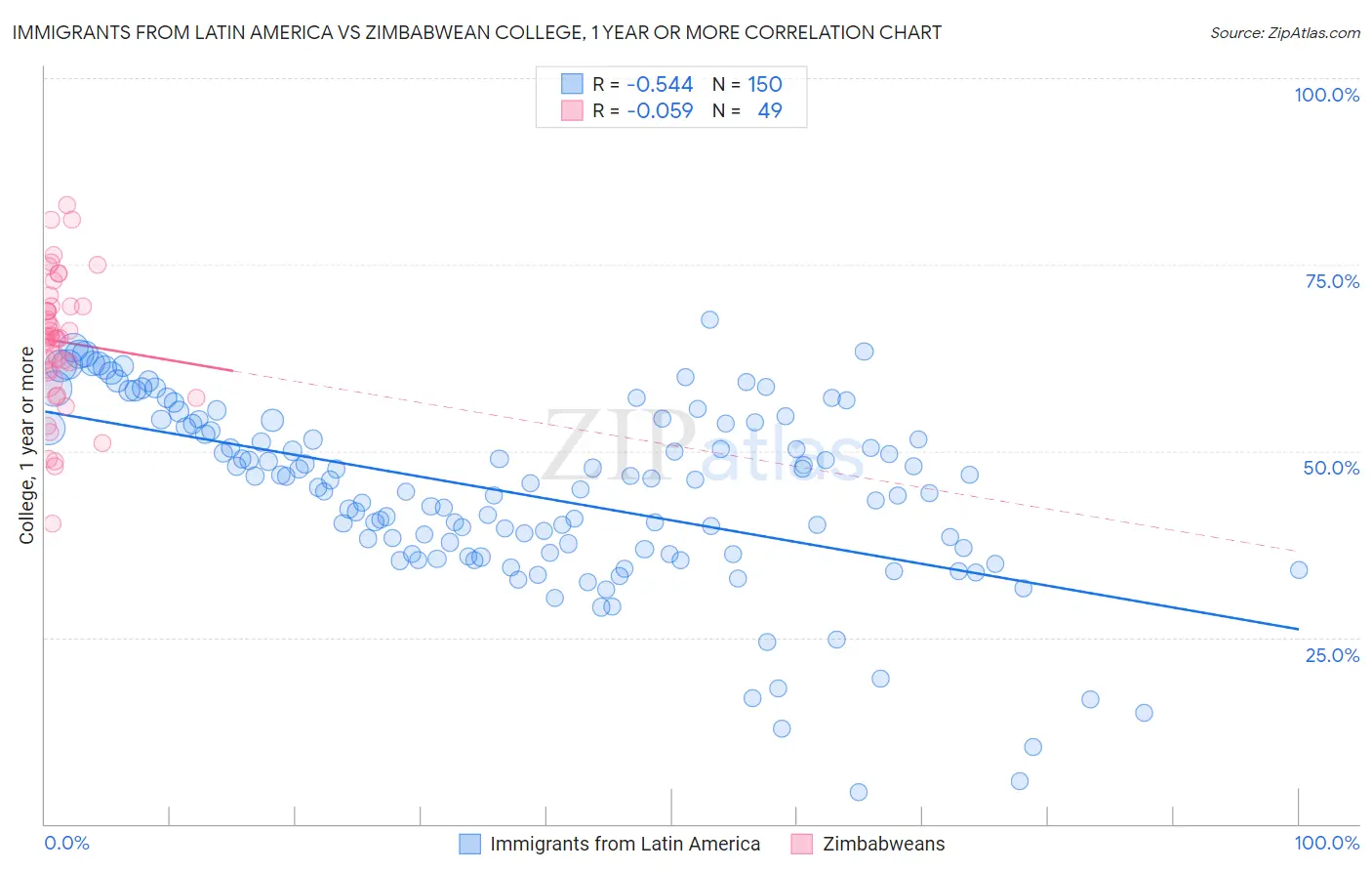 Immigrants from Latin America vs Zimbabwean College, 1 year or more