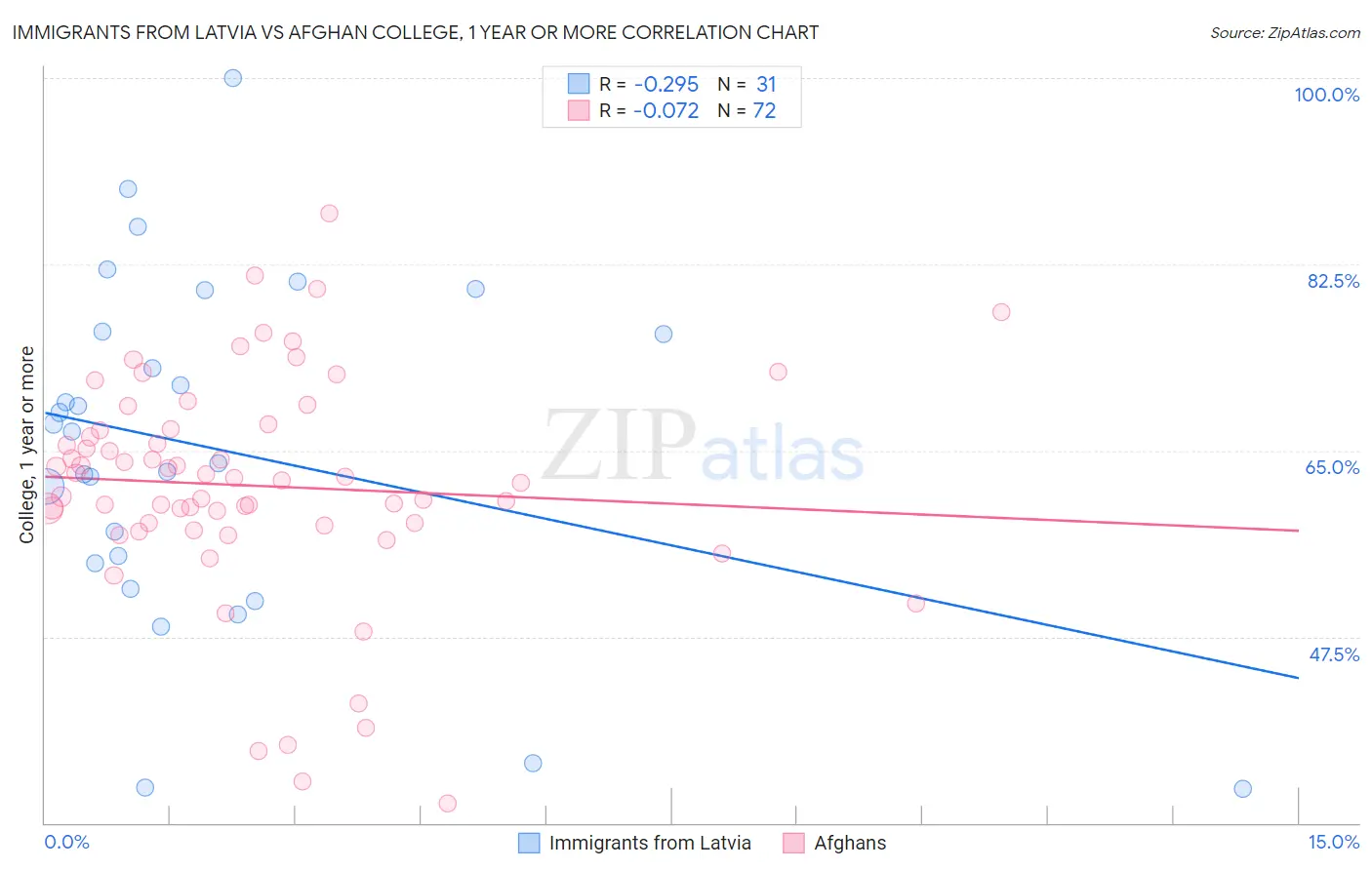 Immigrants from Latvia vs Afghan College, 1 year or more