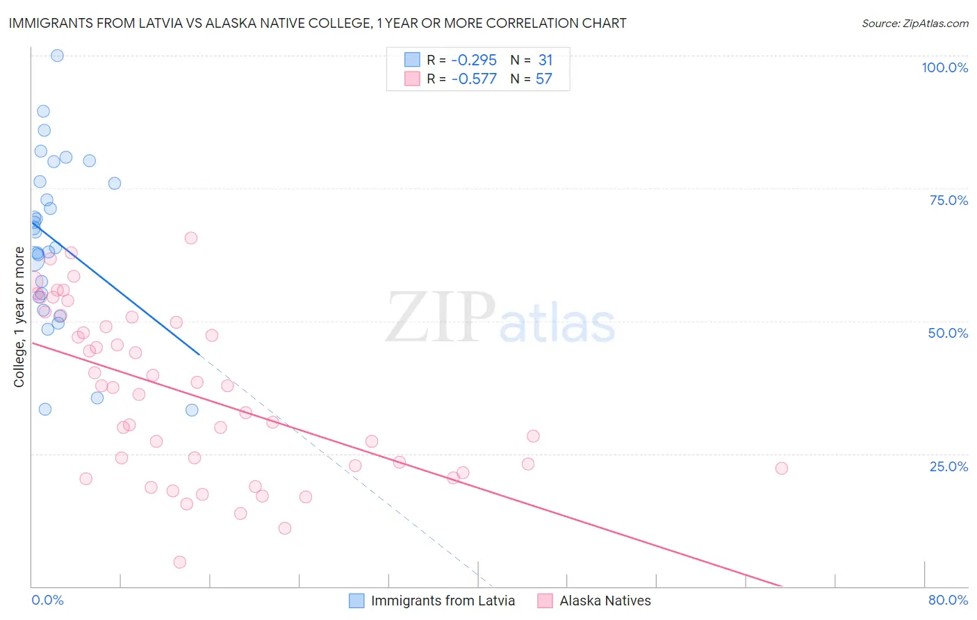 Immigrants from Latvia vs Alaska Native College, 1 year or more