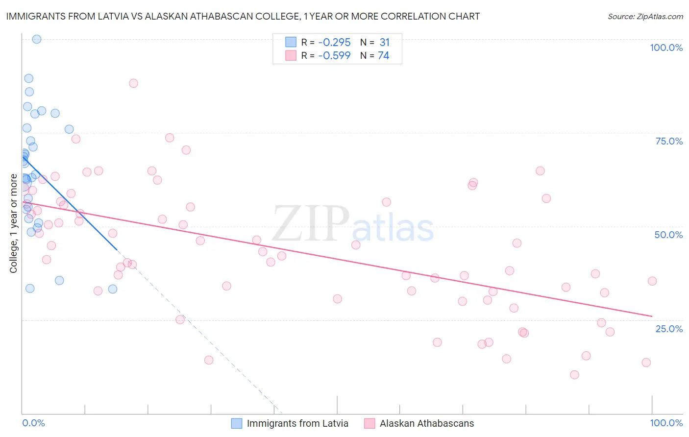 Immigrants from Latvia vs Alaskan Athabascan College, 1 year or more