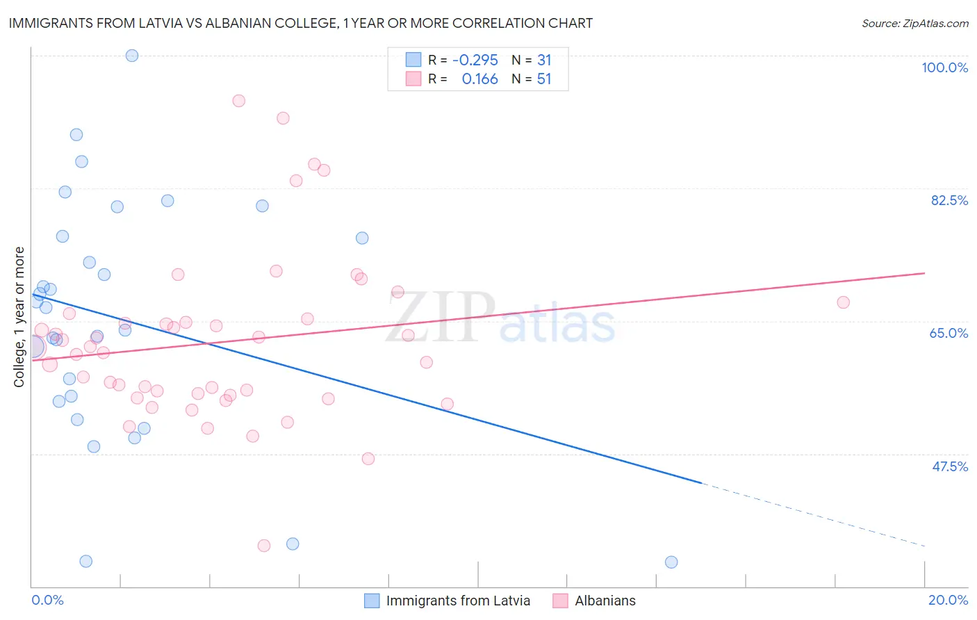 Immigrants from Latvia vs Albanian College, 1 year or more