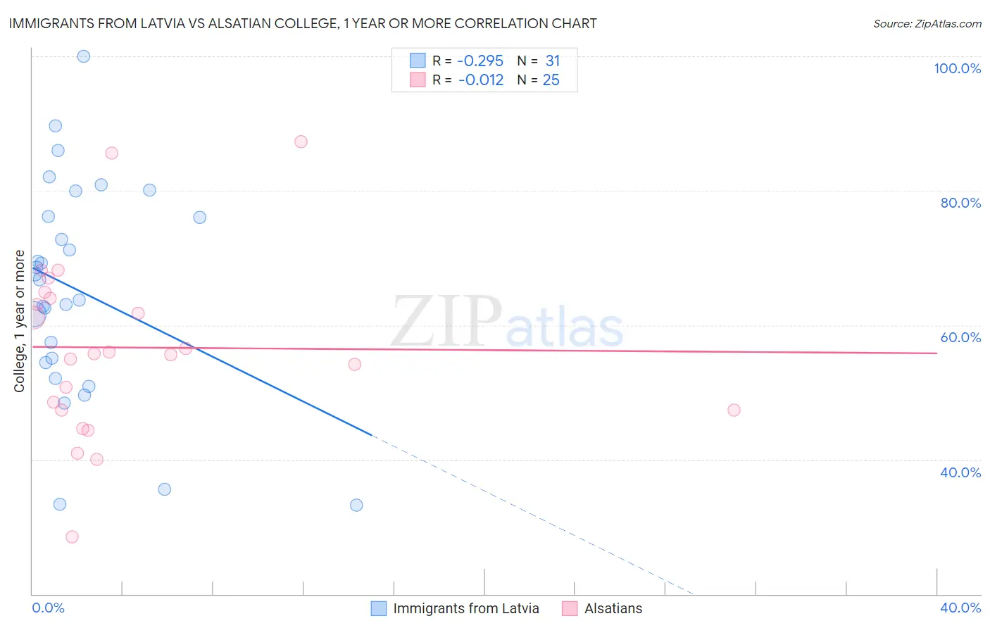 Immigrants from Latvia vs Alsatian College, 1 year or more