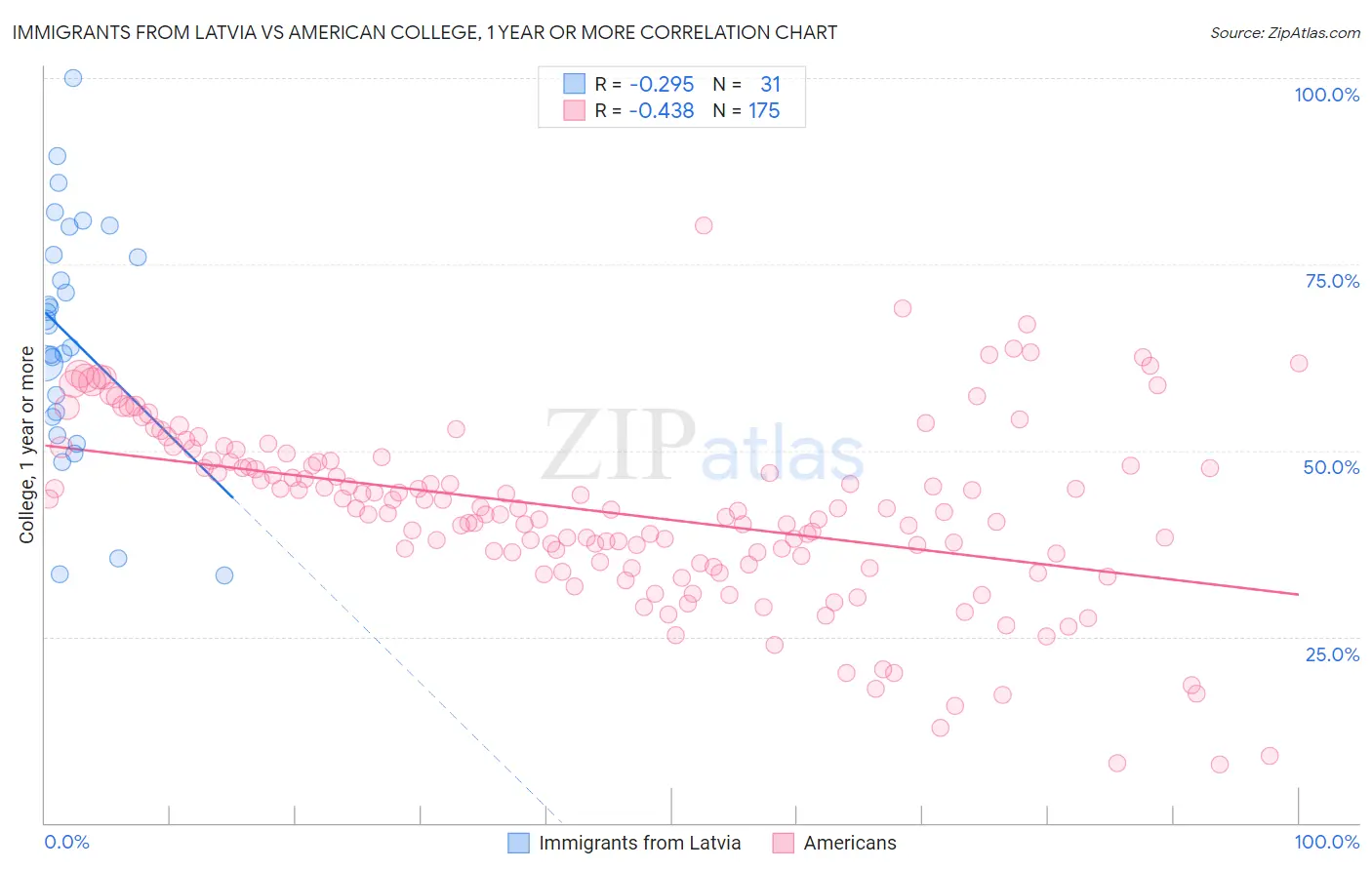 Immigrants from Latvia vs American College, 1 year or more