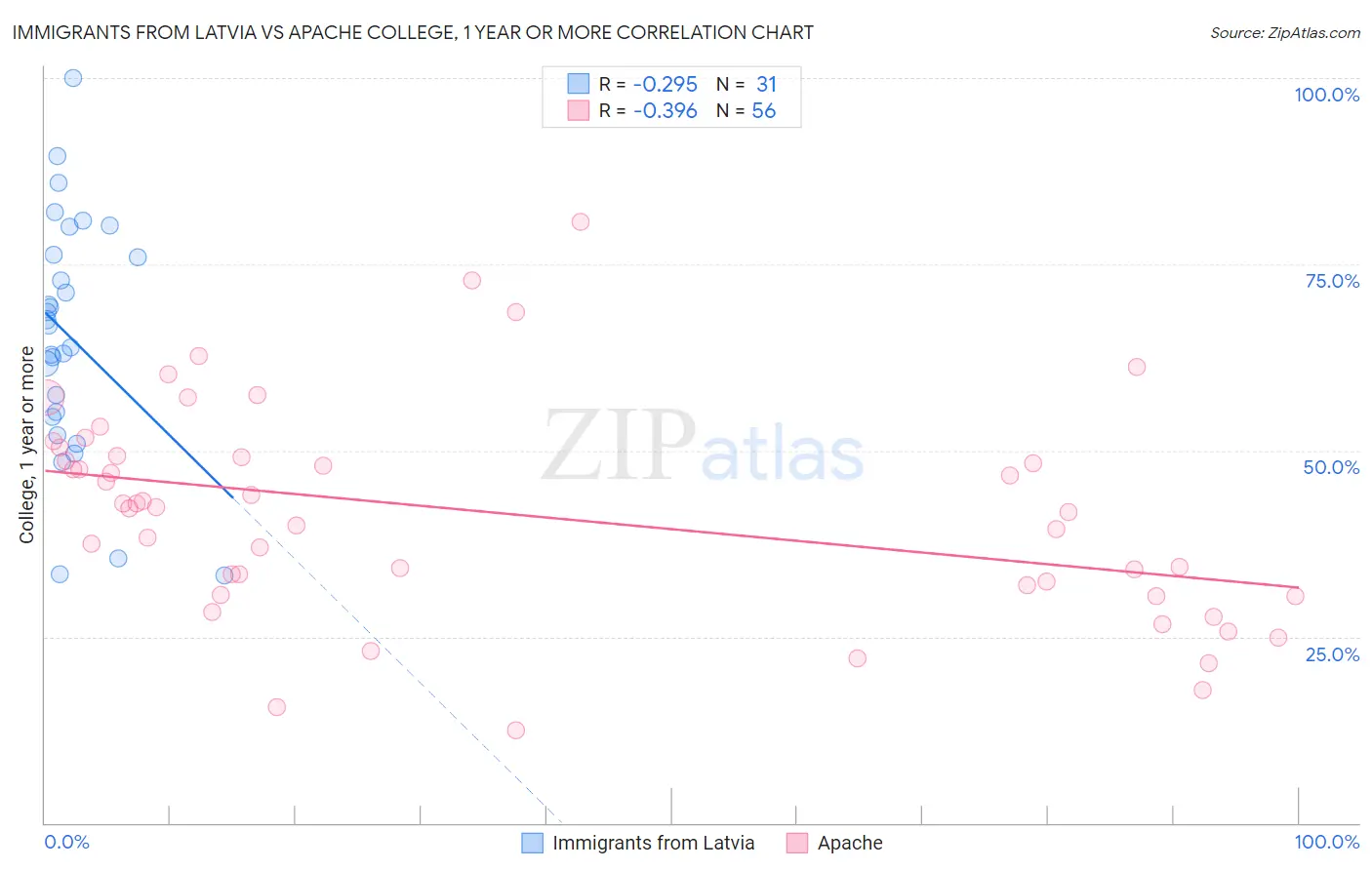 Immigrants from Latvia vs Apache College, 1 year or more