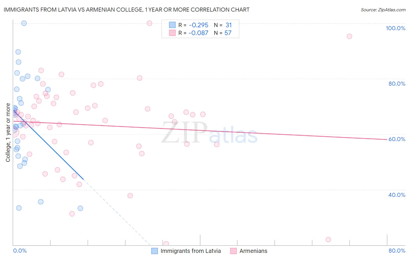 Immigrants from Latvia vs Armenian College, 1 year or more
