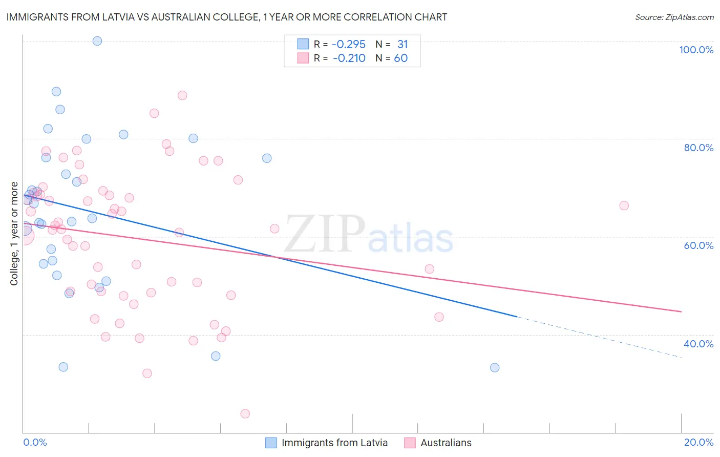 Immigrants from Latvia vs Australian College, 1 year or more