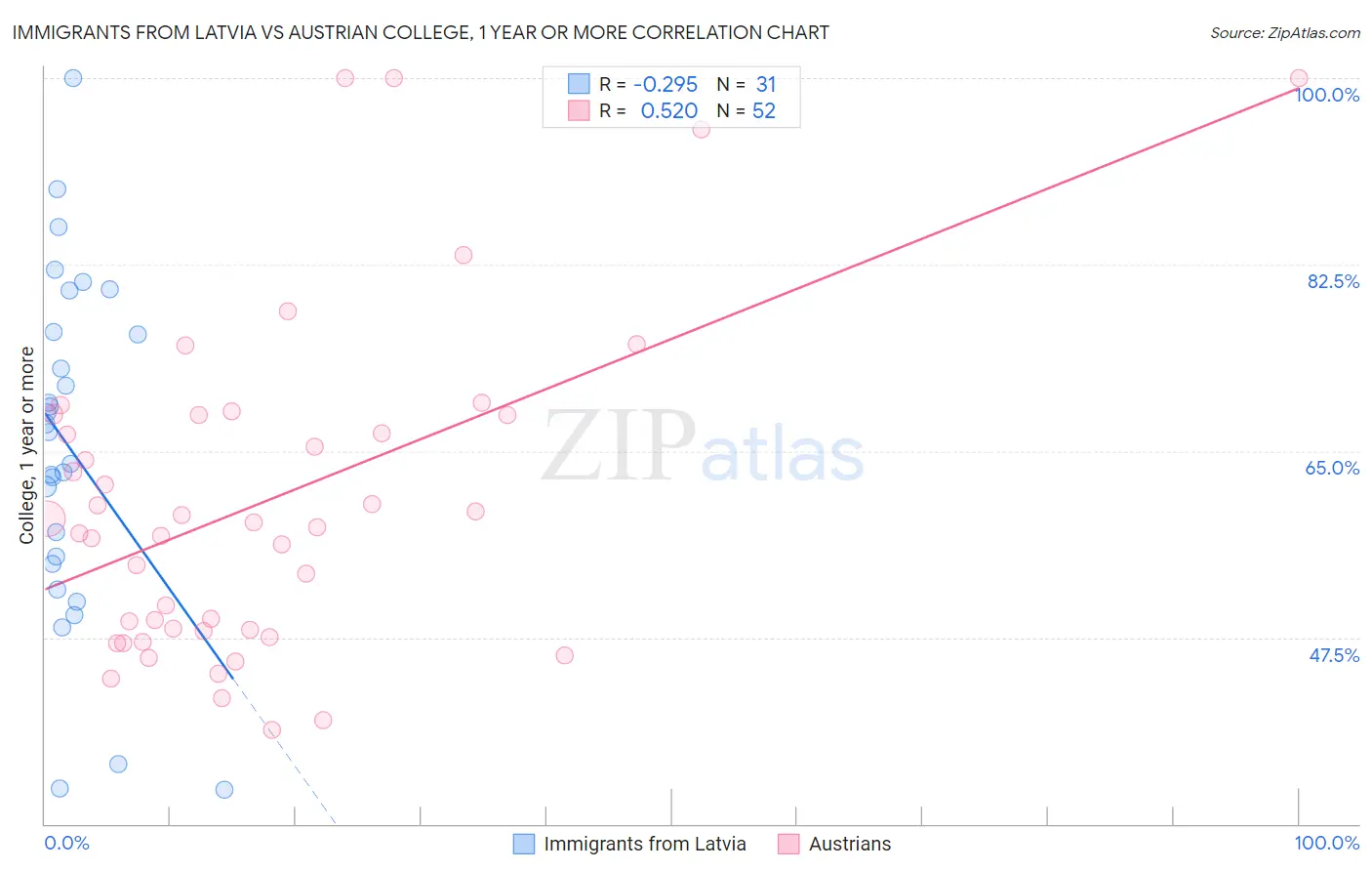 Immigrants from Latvia vs Austrian College, 1 year or more